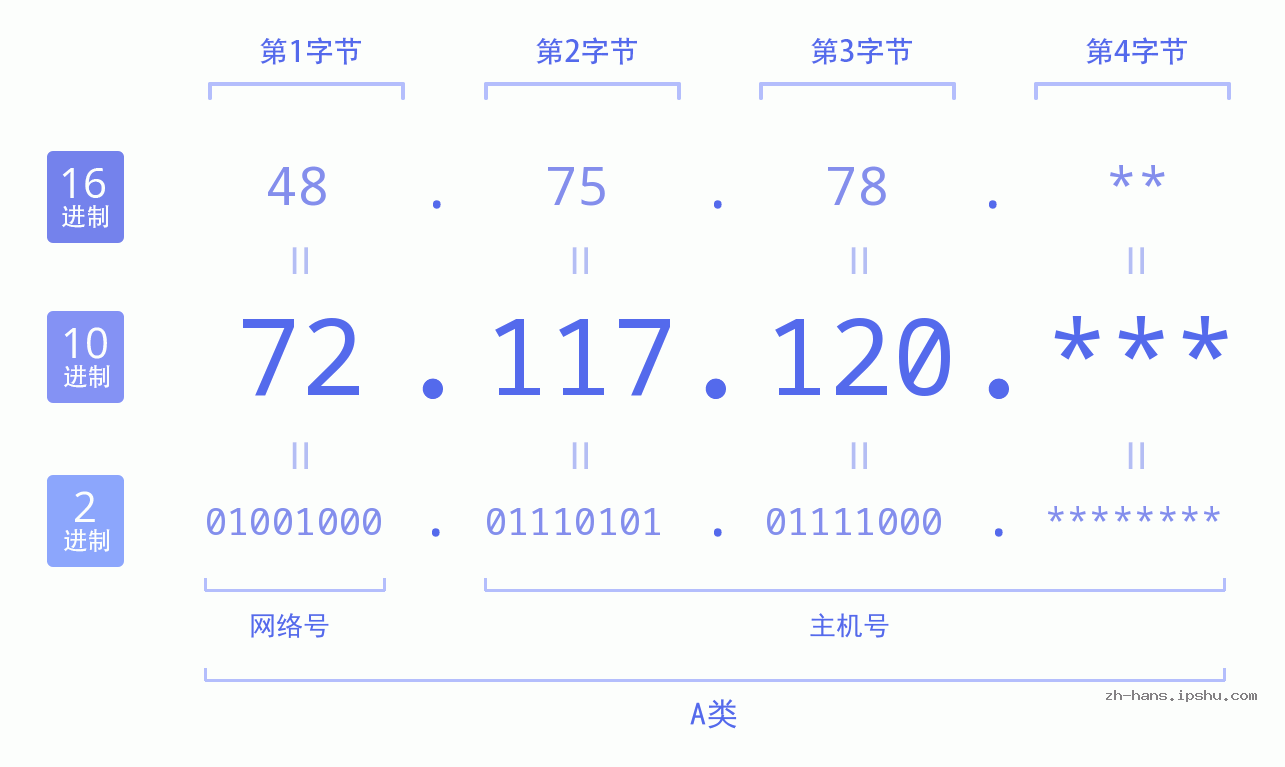 IP地址:72.117.120 数据结构图 二进制 十进制 十六进制 IPv4: 72.117.120 网络类型 网络号 主机号
