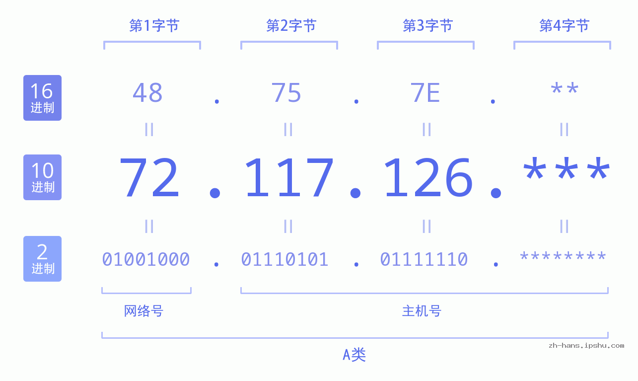 IP地址:72.117.126 数据结构图 二进制 十进制 十六进制 IPv4: 72.117.126 网络类型 网络号 主机号