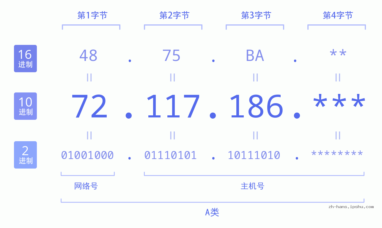 IP地址:72.117.186 数据结构图 二进制 十进制 十六进制 IPv4: 72.117.186 网络类型 网络号 主机号