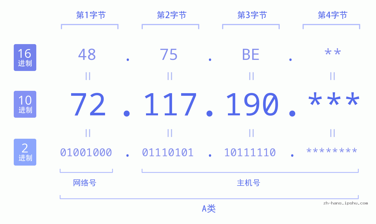 IP地址:72.117.190 数据结构图 二进制 十进制 十六进制 IPv4: 72.117.190 网络类型 网络号 主机号