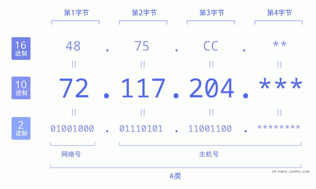 IP地址:72.117.204 数据结构图 二进制 十进制 十六进制 IPv4: 72.117.204 网络类型 网络号 主机号