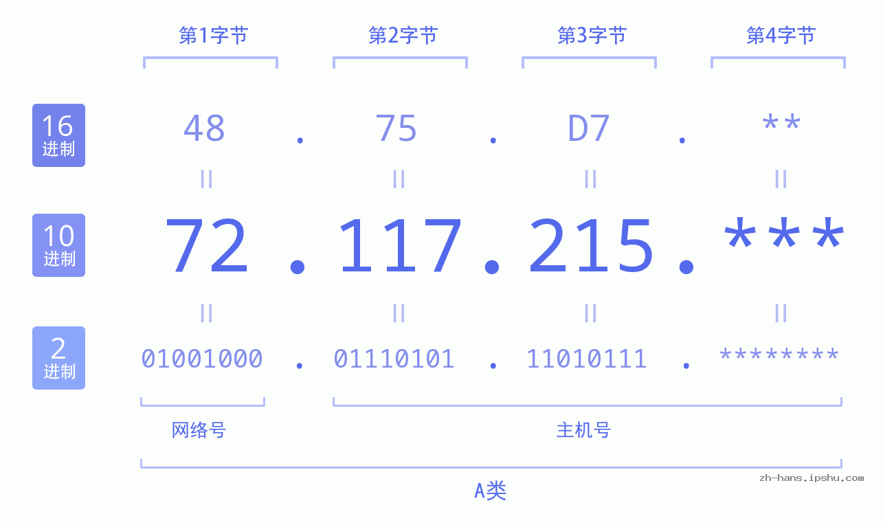 IP地址:72.117.215 数据结构图 二进制 十进制 十六进制 IPv4: 72.117.215 网络类型 网络号 主机号
