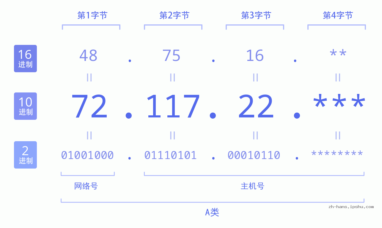 IP地址:72.117.22 数据结构图 二进制 十进制 十六进制 IPv4: 72.117.22 网络类型 网络号 主机号