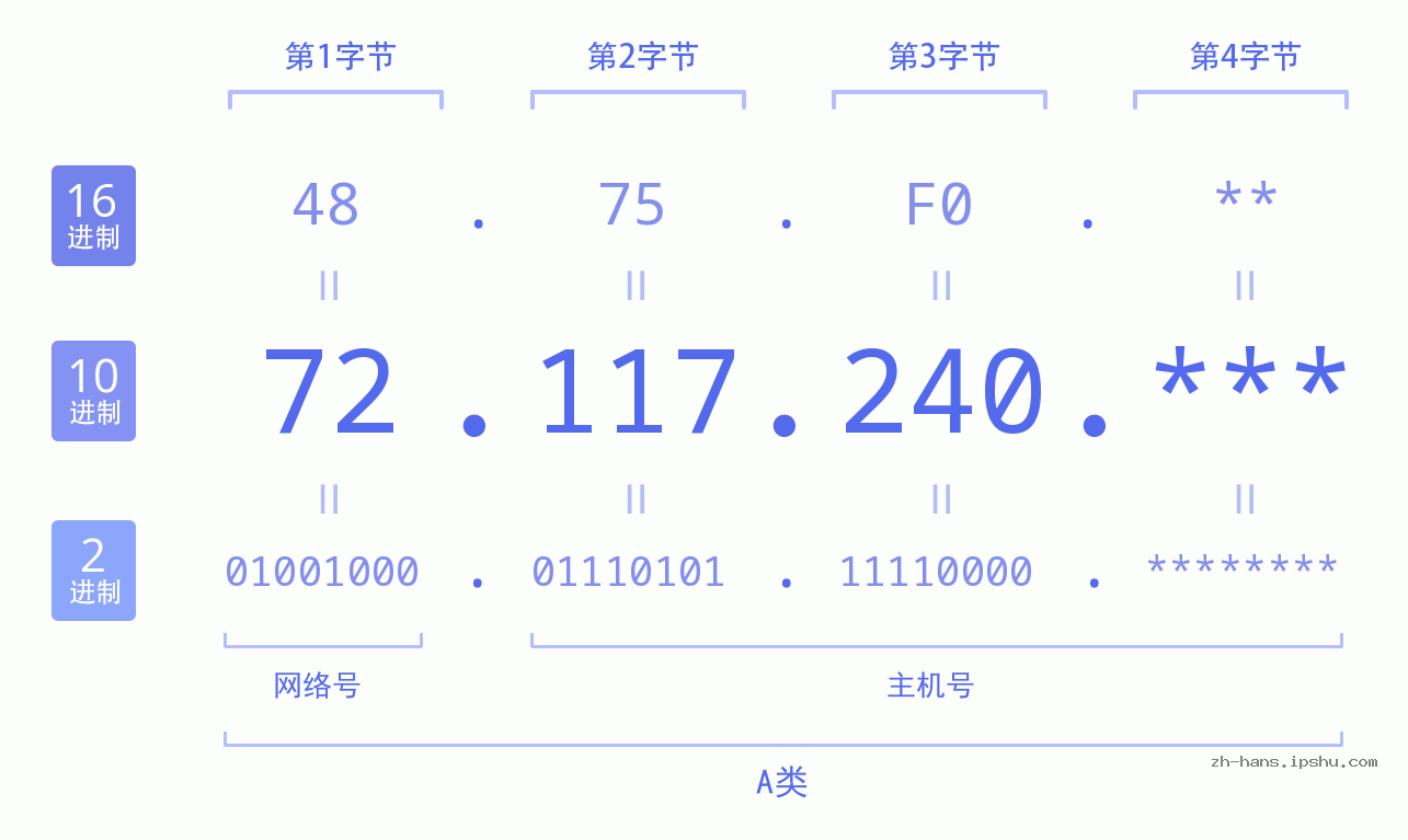 IP地址:72.117.240 数据结构图 二进制 十进制 十六进制 IPv4: 72.117.240 网络类型 网络号 主机号