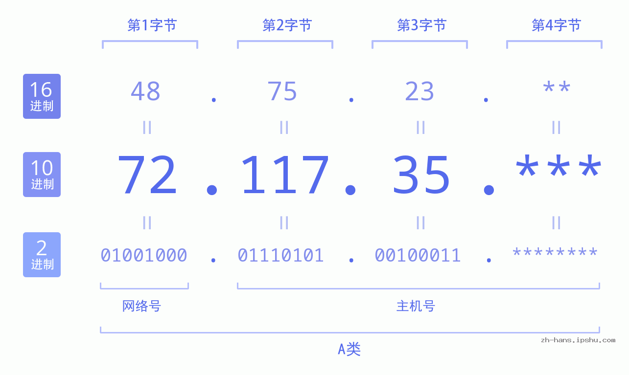 IP地址:72.117.35 数据结构图 二进制 十进制 十六进制 IPv4: 72.117.35 网络类型 网络号 主机号