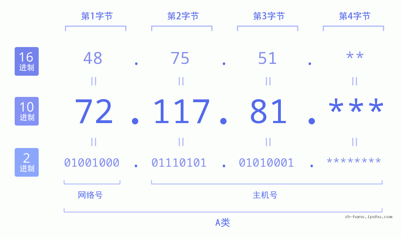 IP地址:72.117.81 数据结构图 二进制 十进制 十六进制 IPv4: 72.117.81 网络类型 网络号 主机号