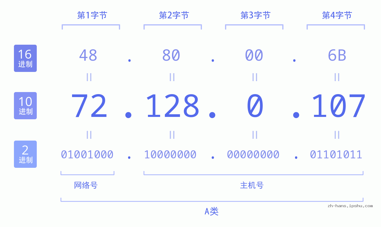 IP地址:72.128.0.107 数据结构图 二进制 十进制 十六进制 IPv4: 72.128.0.107 网络类型 网络号 主机号
