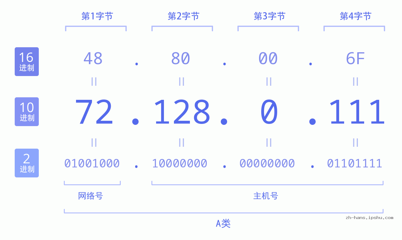 IP地址:72.128.0.111 数据结构图 二进制 十进制 十六进制 IPv4: 72.128.0.111 网络类型 网络号 主机号