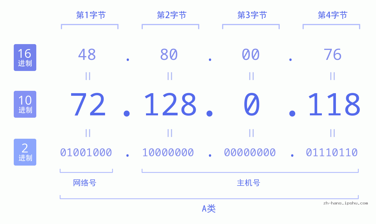 IPv4: 72.128.0.118 网络类型 网络号 主机号