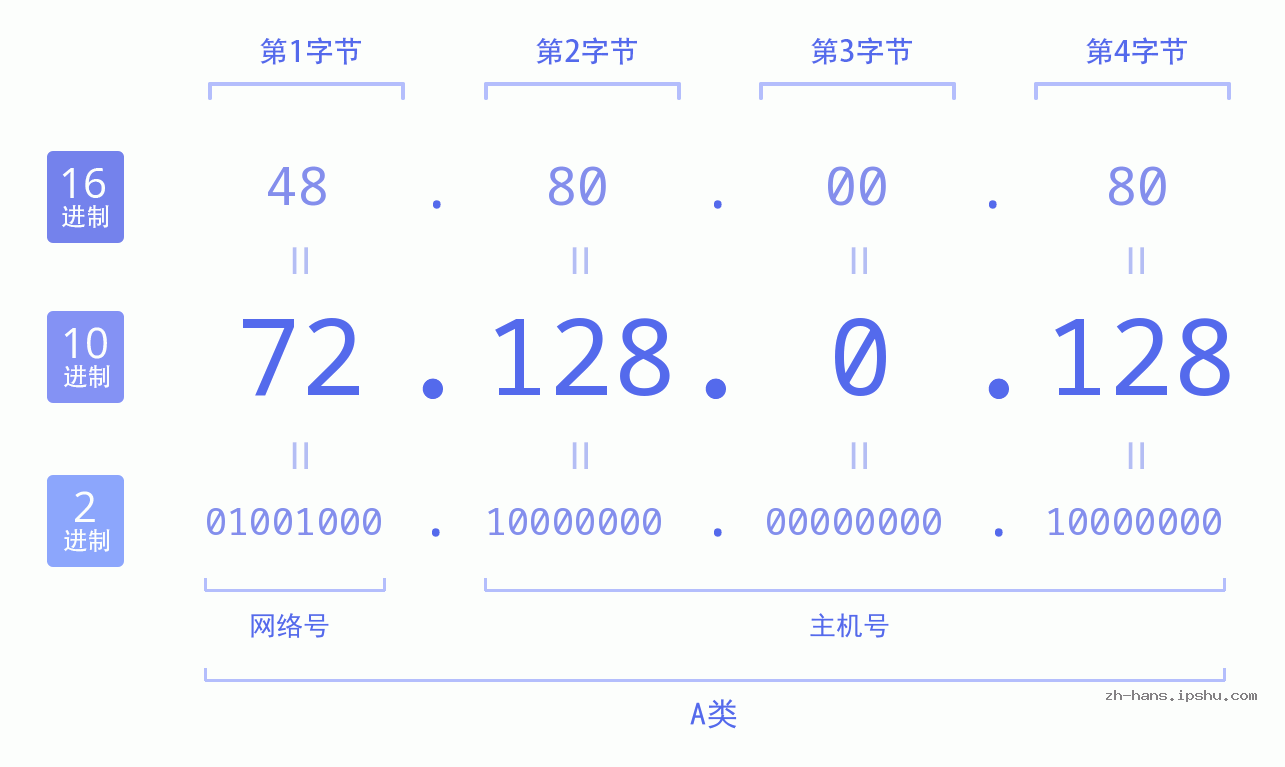 IP地址:72.128.0.128 数据结构图 二进制 十进制 十六进制 IPv4: 72.128.0.128 网络类型 网络号 主机号