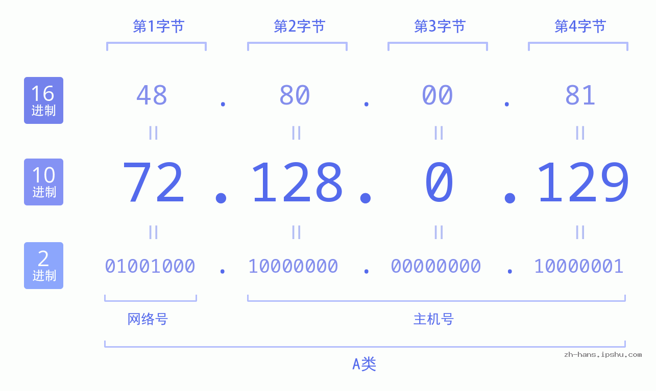 IP地址:72.128.0.129 数据结构图 二进制 十进制 十六进制 IPv4: 72.128.0.129 网络类型 网络号 主机号