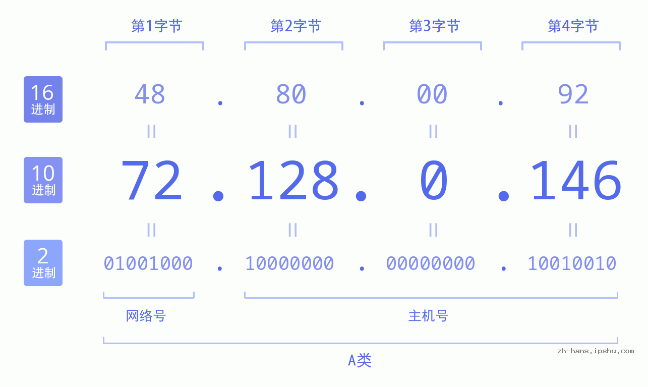 IPv4: 72.128.0.146 网络类型 网络号 主机号