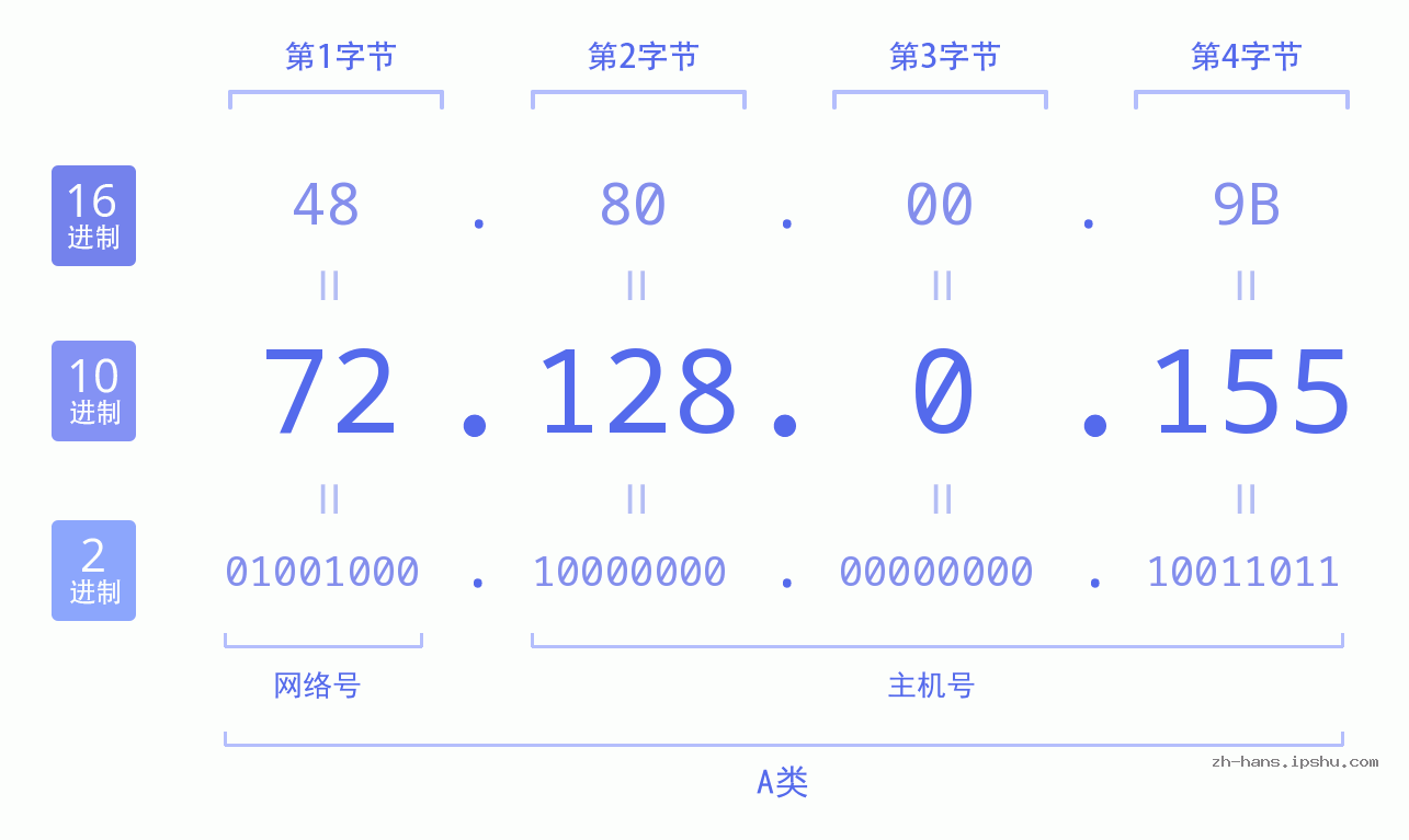 IP地址:72.128.0.155 数据结构图 二进制 十进制 十六进制 IPv4: 72.128.0.155 网络类型 网络号 主机号