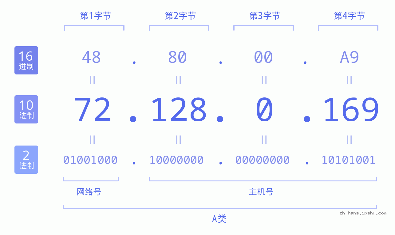 IP地址:72.128.0.169 数据结构图 二进制 十进制 十六进制 IPv4: 72.128.0.169 网络类型 网络号 主机号