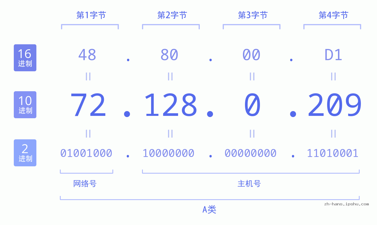 IP地址:72.128.0.209 数据结构图 二进制 十进制 十六进制 IPv4: 72.128.0.209 网络类型 网络号 主机号