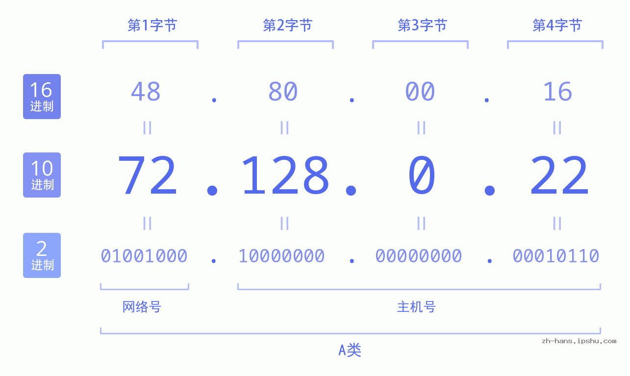 IP地址:72.128.0.22 数据结构图 二进制 十进制 十六进制 IPv4: 72.128.0.22 网络类型 网络号 主机号