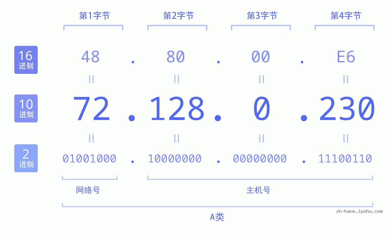 IP地址:72.128.0.230 数据结构图 二进制 十进制 十六进制 IPv4: 72.128.0.230 网络类型 网络号 主机号