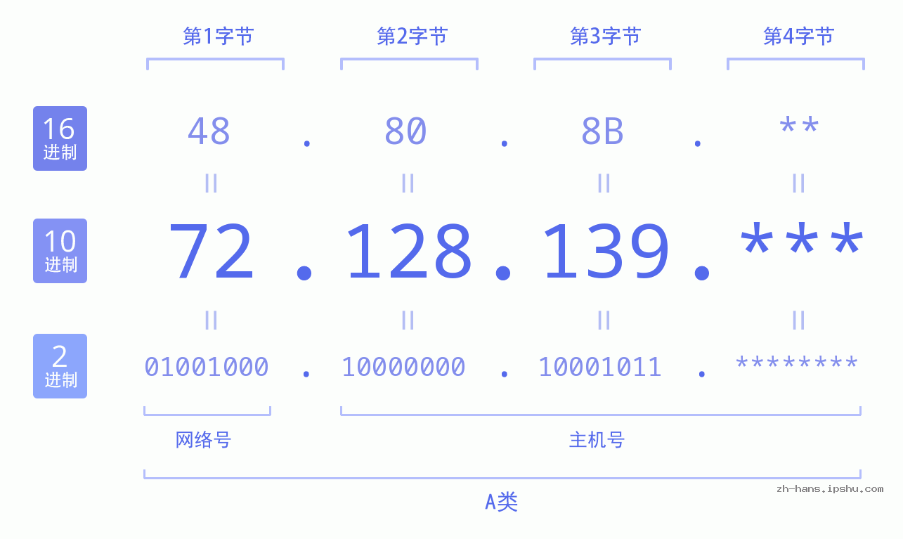 IP地址:72.128.139 数据结构图 二进制 十进制 十六进制 IPv4: 72.128.139 网络类型 网络号 主机号