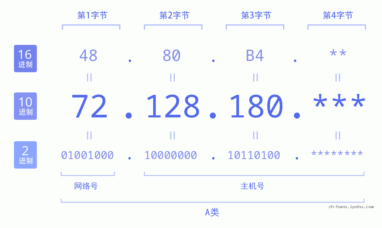 IP地址:72.128.180 数据结构图 二进制 十进制 十六进制 IPv4: 72.128.180 网络类型 网络号 主机号