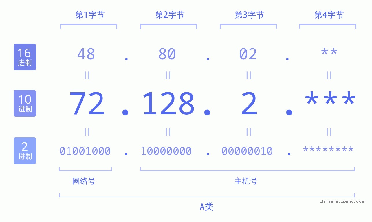 IP地址:72.128.2 数据结构图 二进制 十进制 十六进制 IPv4: 72.128.2 网络类型 网络号 主机号