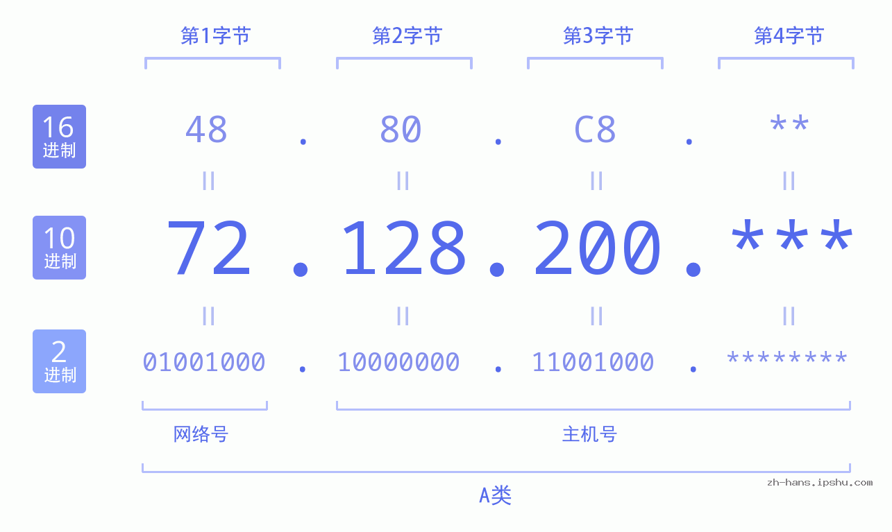 IP地址:72.128.200 数据结构图 二进制 十进制 十六进制 IPv4: 72.128.200 网络类型 网络号 主机号