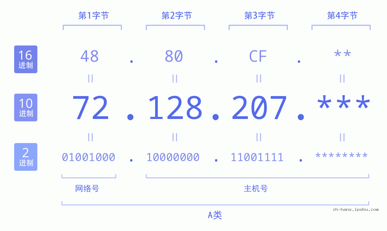 IP地址:72.128.207 数据结构图 二进制 十进制 十六进制 IPv4: 72.128.207 网络类型 网络号 主机号