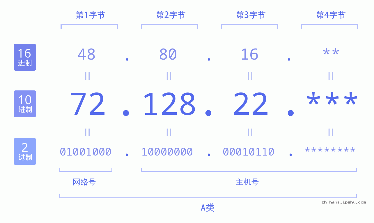 IP地址:72.128.22 数据结构图 二进制 十进制 十六进制 IPv4: 72.128.22 网络类型 网络号 主机号