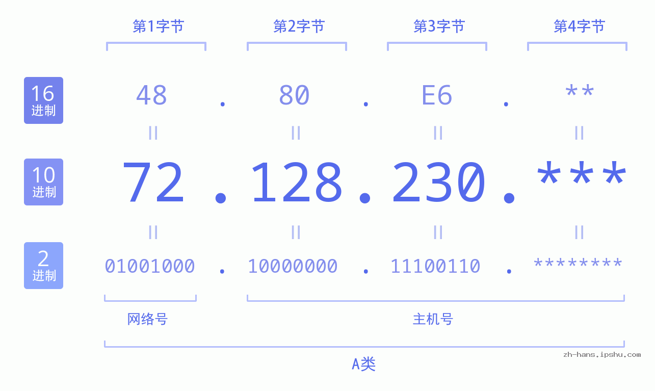 IP地址:72.128.230 数据结构图 二进制 十进制 十六进制 IPv4: 72.128.230 网络类型 网络号 主机号