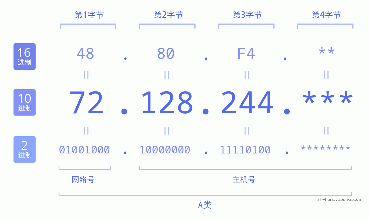 IP地址:72.128.244 数据结构图 二进制 十进制 十六进制 IPv4: 72.128.244 网络类型 网络号 主机号