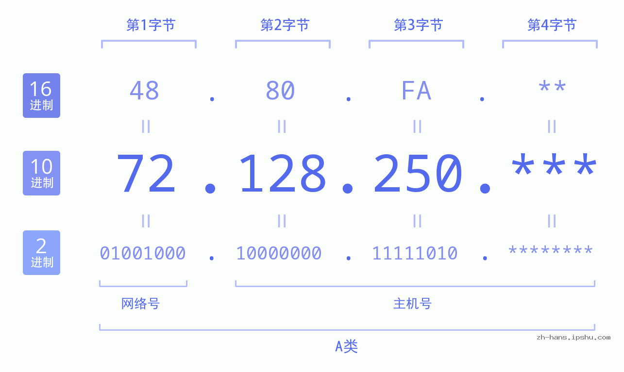 IP地址:72.128.250 数据结构图 二进制 十进制 十六进制 IPv4: 72.128.250 网络类型 网络号 主机号