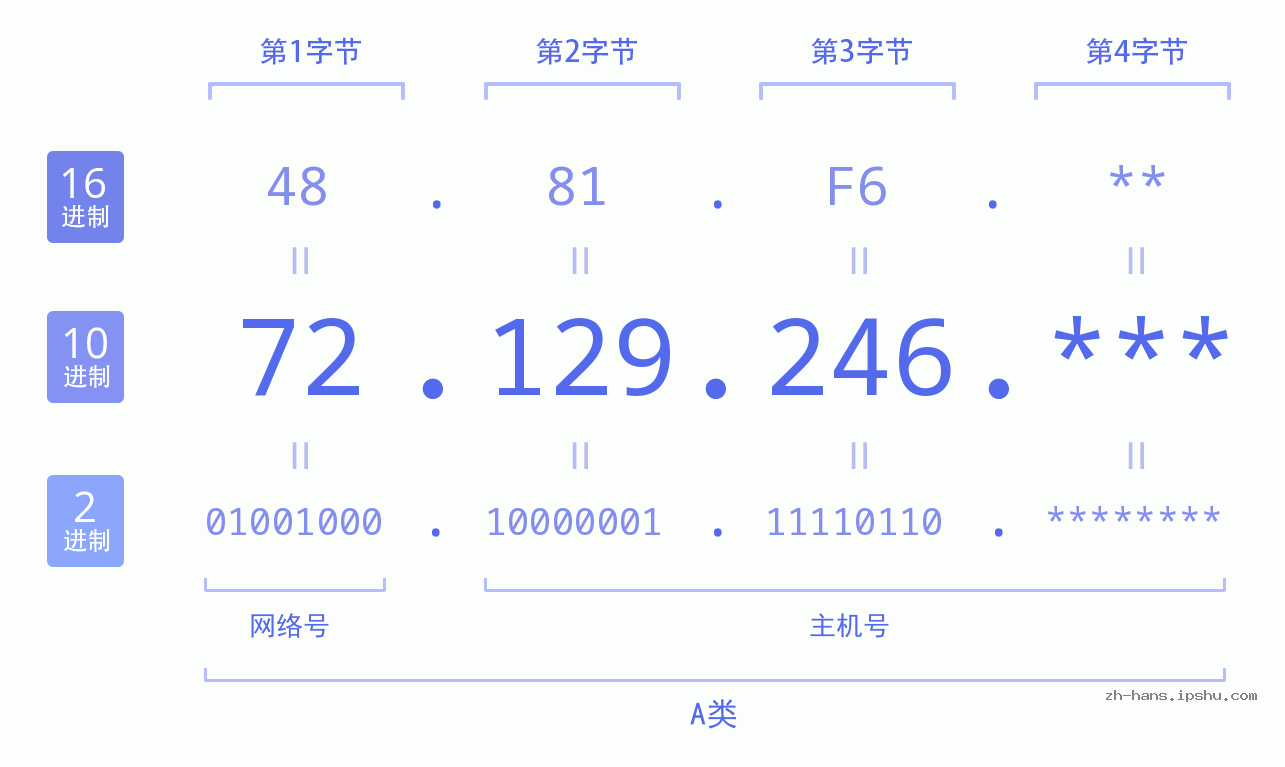 IP地址:72.129.246 数据结构图 二进制 十进制 十六进制 IPv4: 72.129.246 网络类型 网络号 主机号