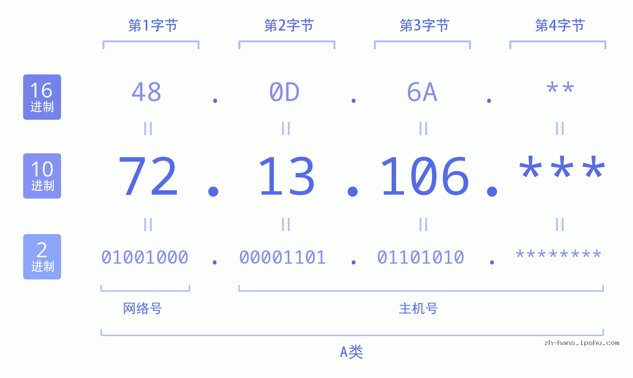 IP地址:72.13.106 数据结构图 二进制 十进制 十六进制 IPv4: 72.13.106 网络类型 网络号 主机号