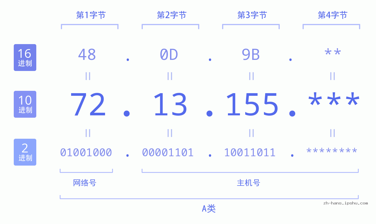 IP地址:72.13.155 数据结构图 二进制 十进制 十六进制 IPv4: 72.13.155 网络类型 网络号 主机号