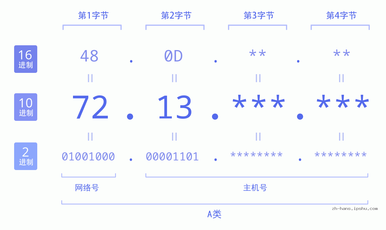 IP地址:72.13 数据结构图 二进制 十进制 十六进制 IPv4: 72.13 网络类型 网络号 主机号
