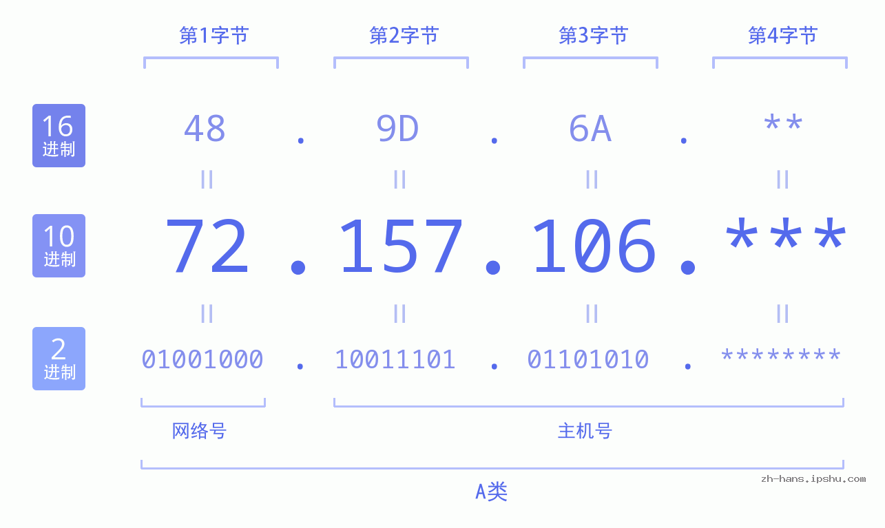 IP地址:72.157.106 数据结构图 二进制 十进制 十六进制 IPv4: 72.157.106 网络类型 网络号 主机号