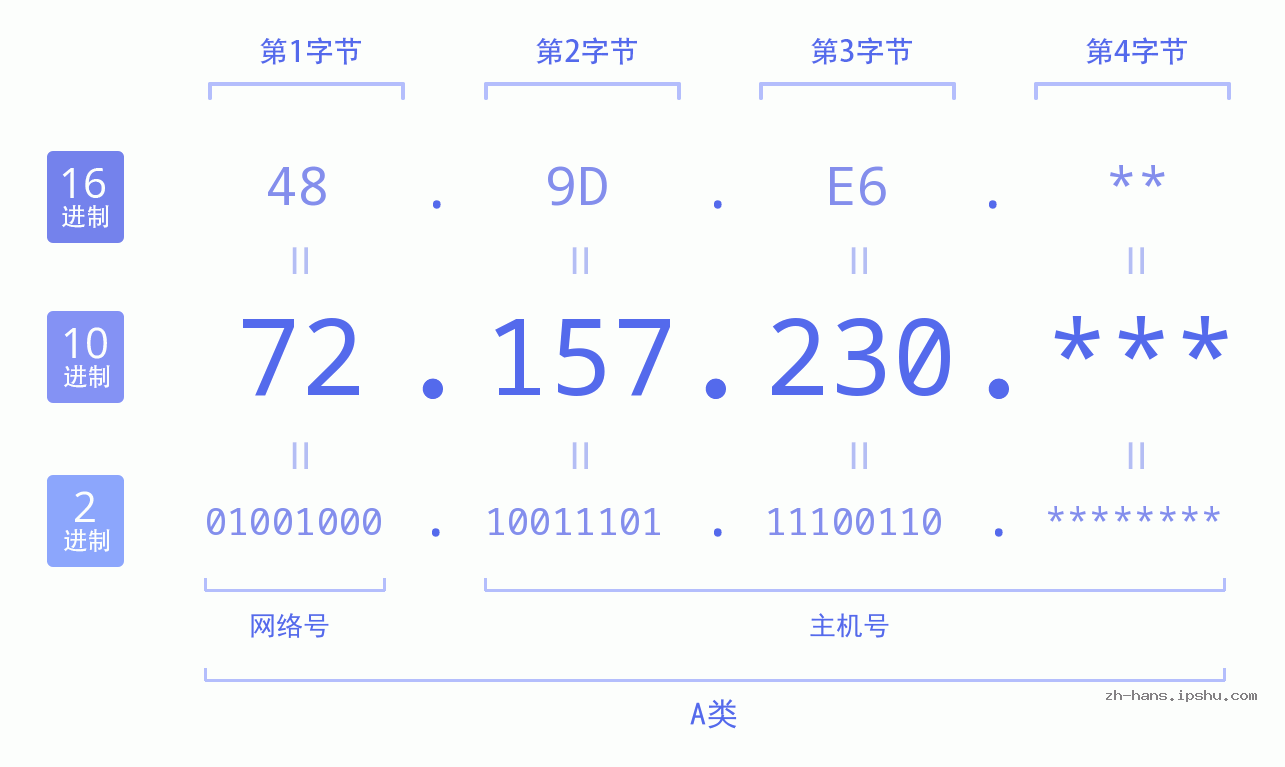 IP地址:72.157.230 数据结构图 二进制 十进制 十六进制 IPv4: 72.157.230 网络类型 网络号 主机号