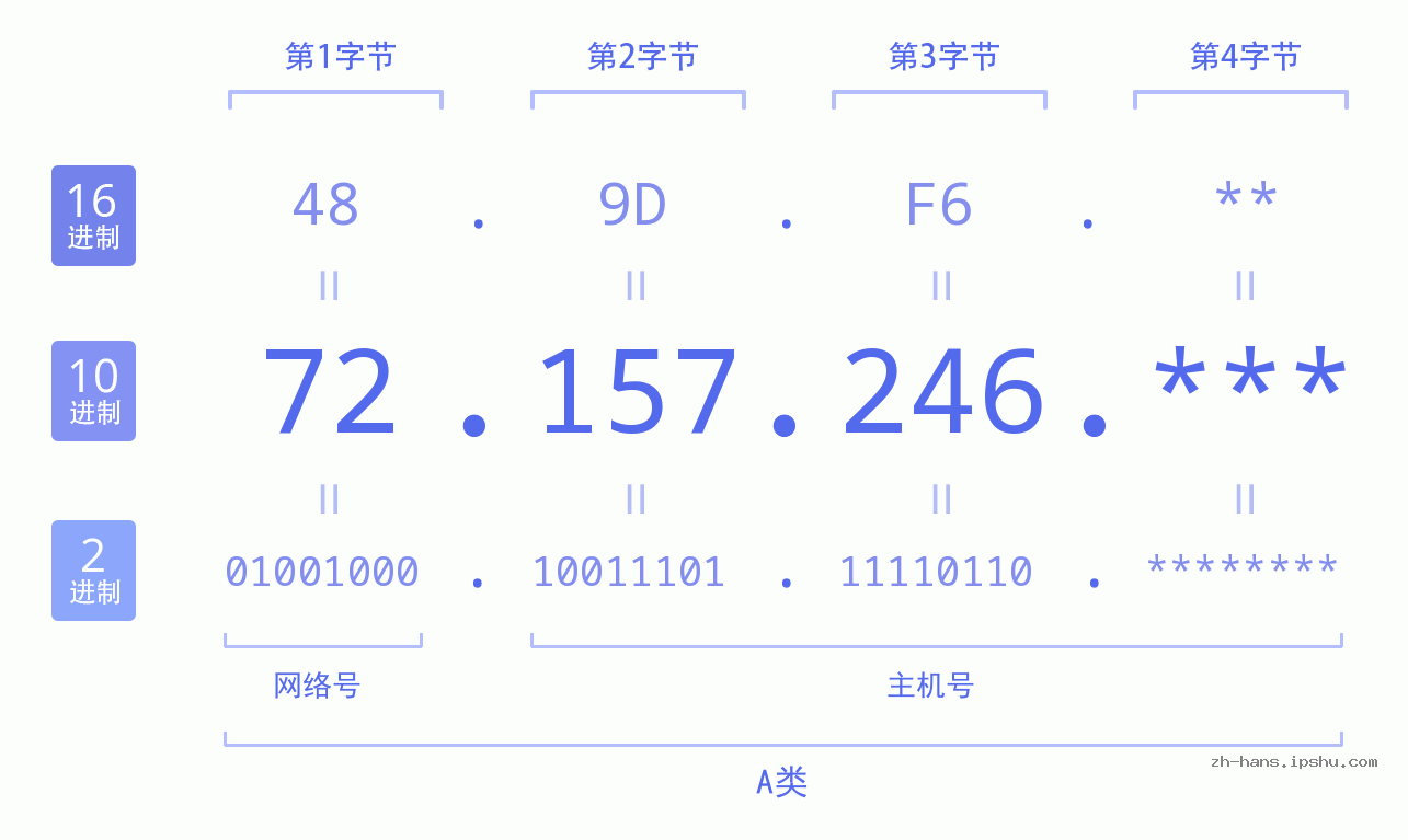 IP地址:72.157.246 数据结构图 二进制 十进制 十六进制 IPv4: 72.157.246 网络类型 网络号 主机号
