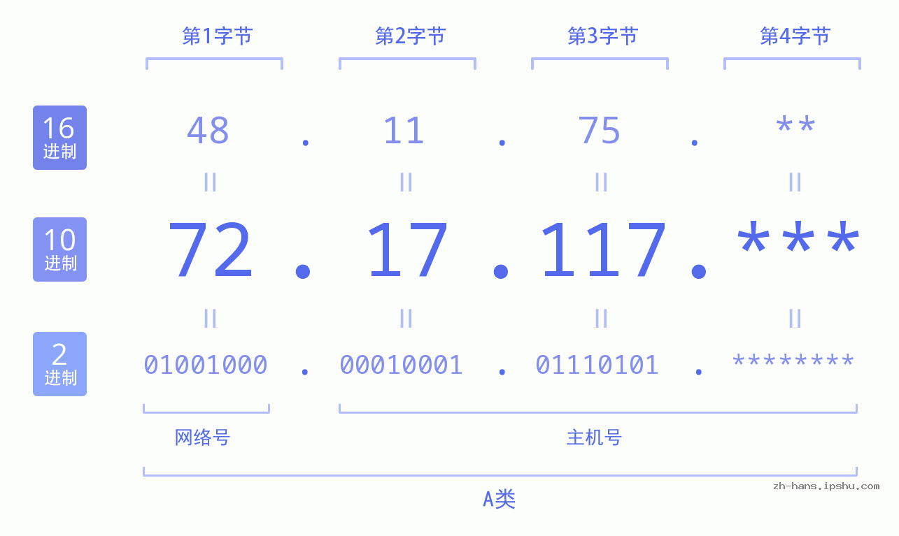 IP地址:72.17.117 数据结构图 二进制 十进制 十六进制 IPv4: 72.17.117 网络类型 网络号 主机号