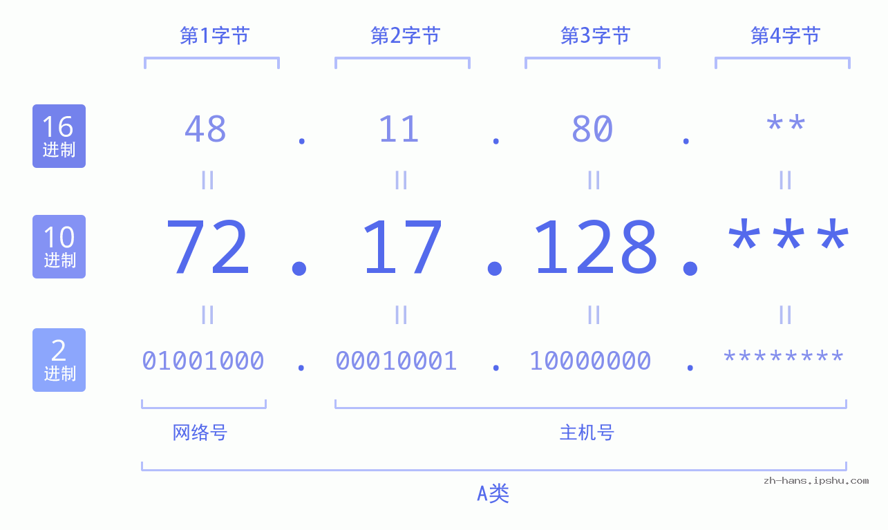 IP地址:72.17.128 数据结构图 二进制 十进制 十六进制 IPv4: 72.17.128 网络类型 网络号 主机号