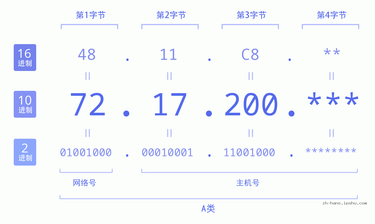 IP地址:72.17.200 数据结构图 二进制 十进制 十六进制 IPv4: 72.17.200 网络类型 网络号 主机号