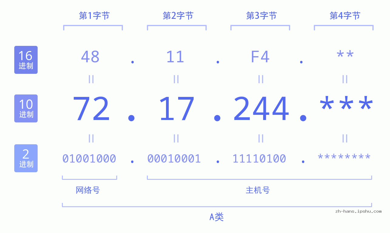 IP地址:72.17.244 数据结构图 二进制 十进制 十六进制 IPv4: 72.17.244 网络类型 网络号 主机号