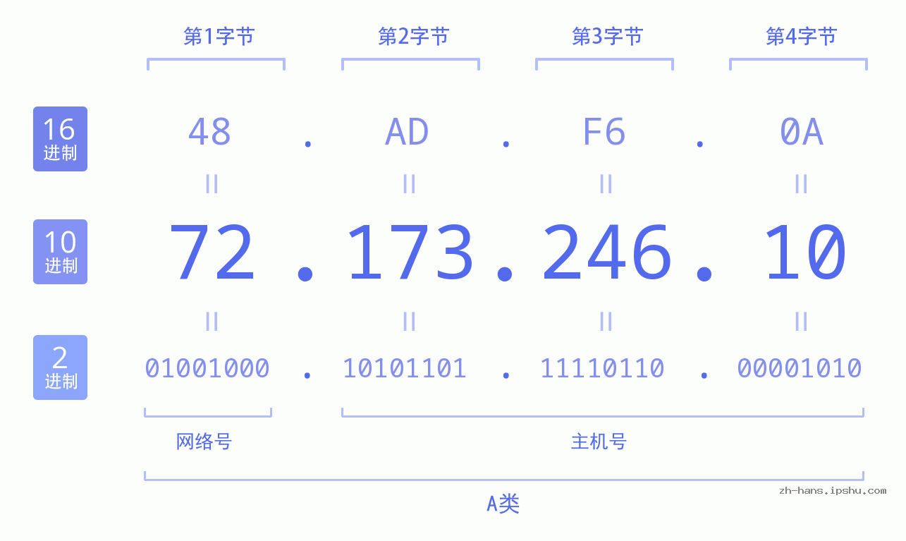 IP地址:72.173.246.10 数据结构图 二进制 十进制 十六进制 IPv4: 72.173.246.10 网络类型 网络号 主机号