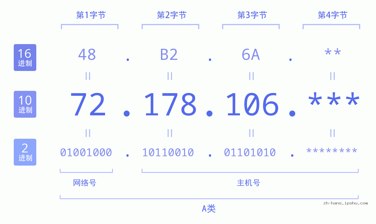 IP地址:72.178.106 数据结构图 二进制 十进制 十六进制 IPv4: 72.178.106 网络类型 网络号 主机号