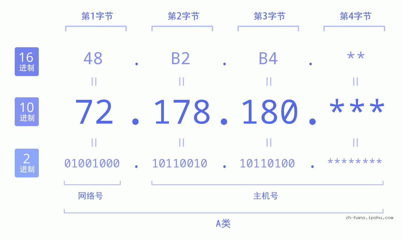 IP地址:72.178.180 数据结构图 二进制 十进制 十六进制 IPv4: 72.178.180 网络类型 网络号 主机号