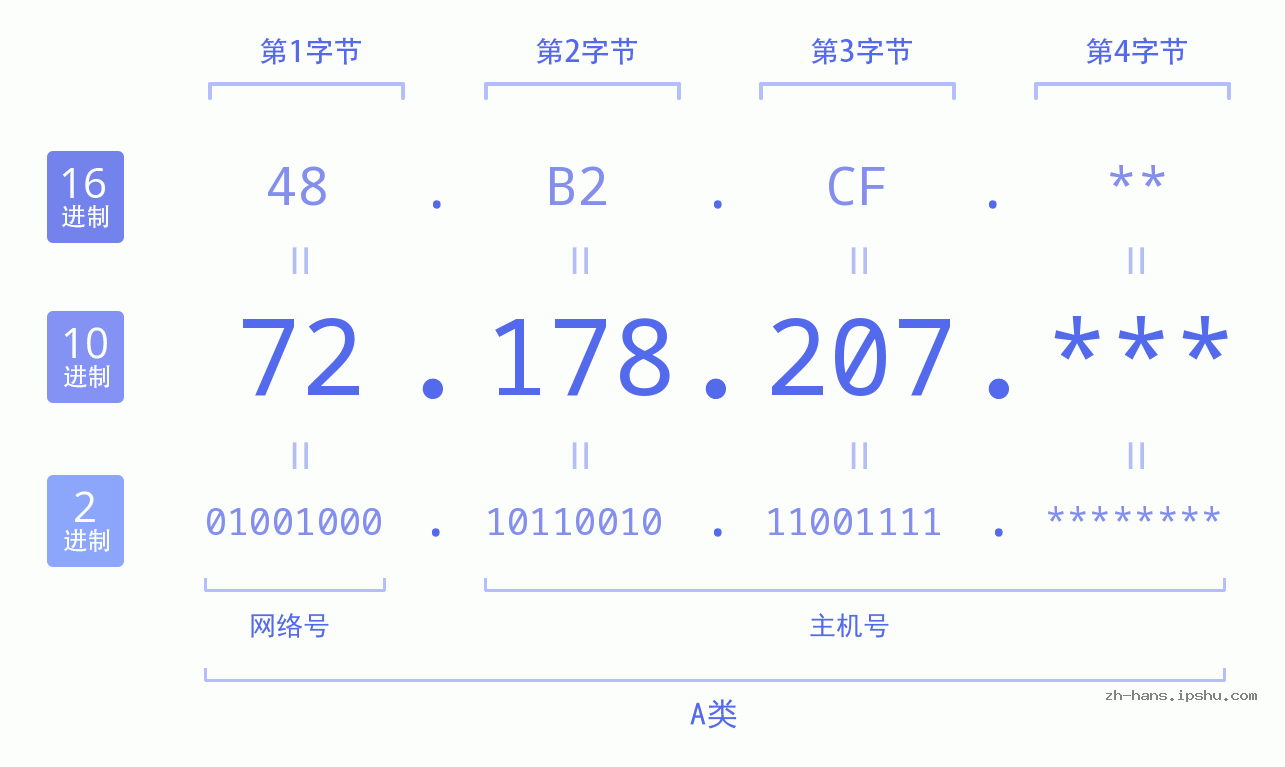 IP地址:72.178.207 数据结构图 二进制 十进制 十六进制 IPv4: 72.178.207 网络类型 网络号 主机号
