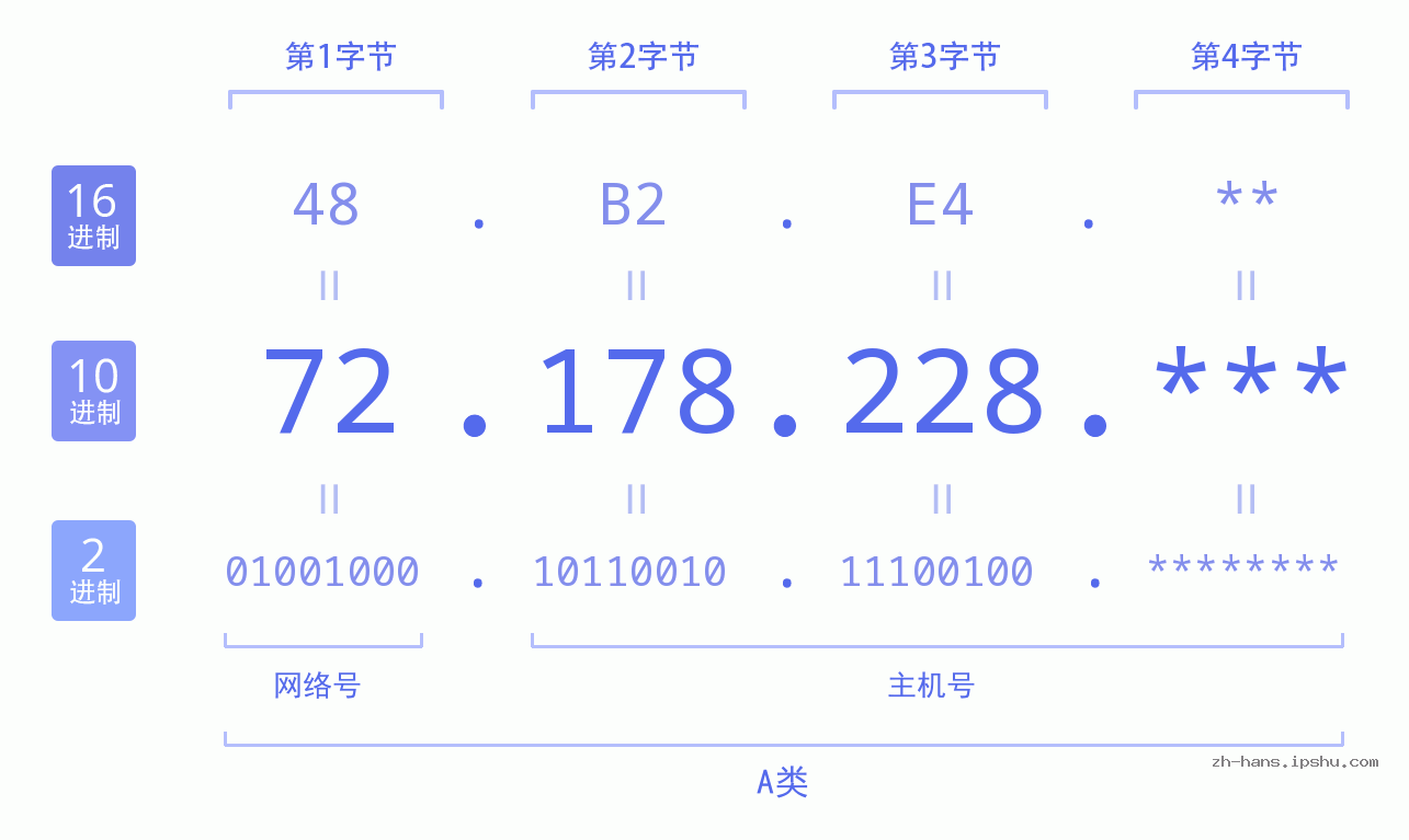 IP地址:72.178.228 数据结构图 二进制 十进制 十六进制 IPv4: 72.178.228 网络类型 网络号 主机号