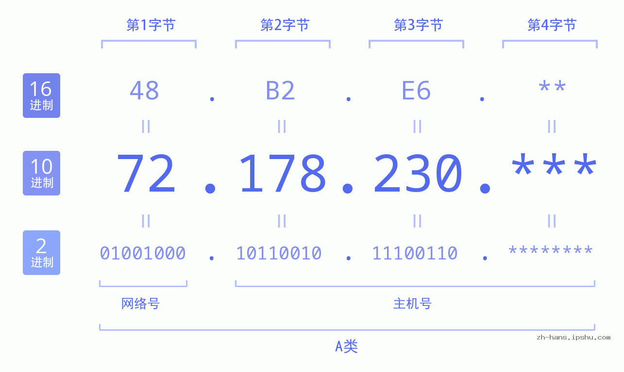 IP地址:72.178.230 数据结构图 二进制 十进制 十六进制 IPv4: 72.178.230 网络类型 网络号 主机号
