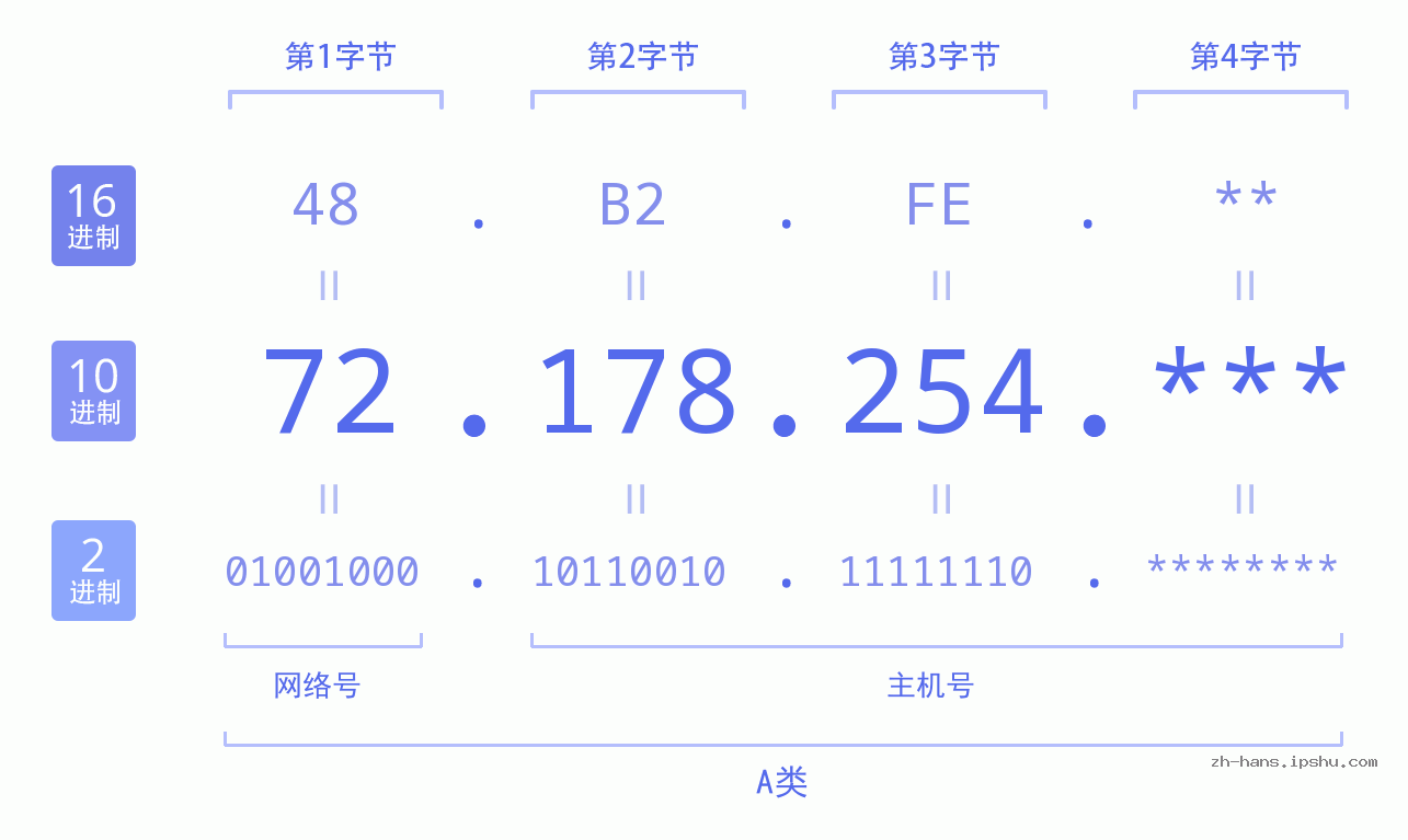 IP地址:72.178.254 数据结构图 二进制 十进制 十六进制 IPv4: 72.178.254 网络类型 网络号 主机号