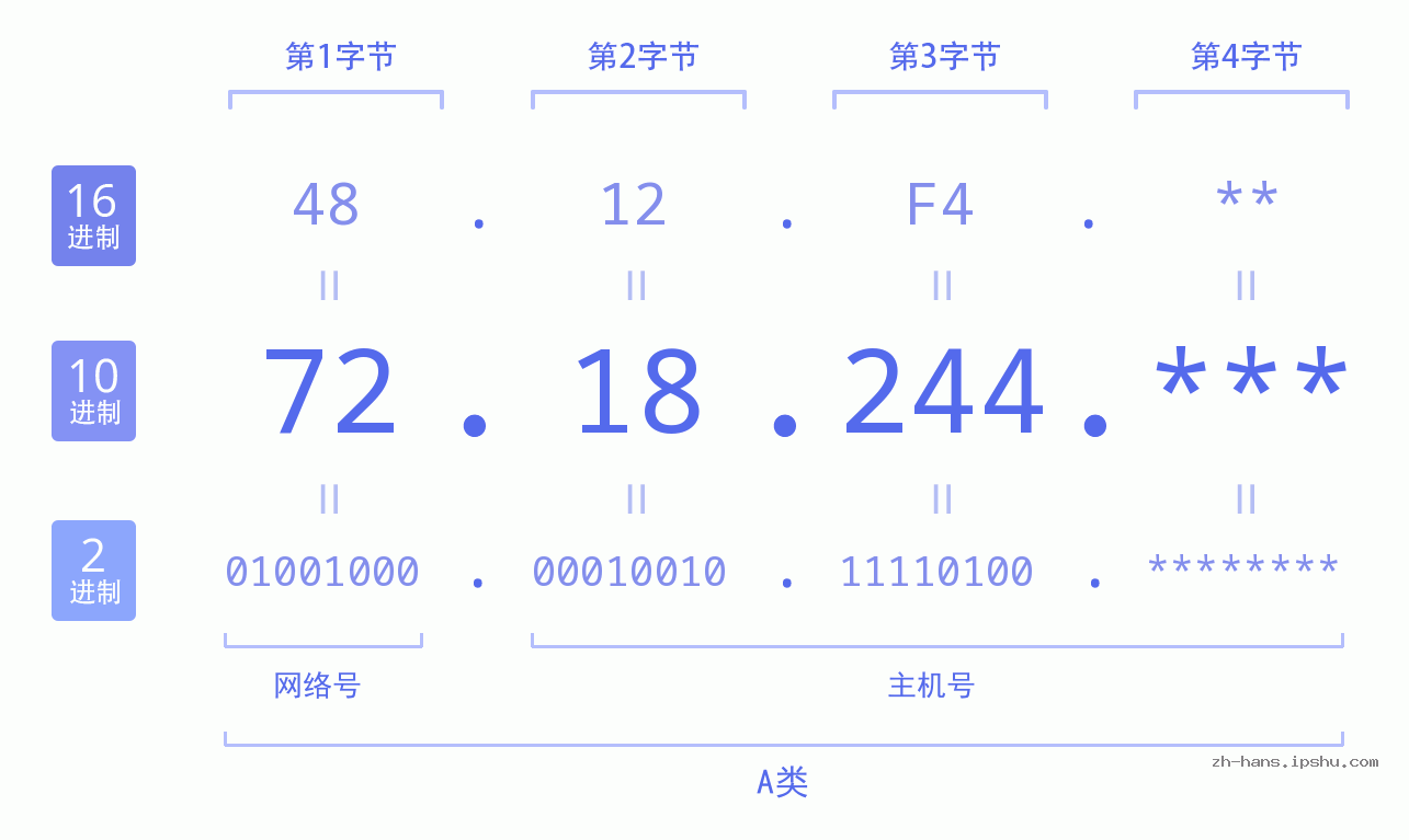 IP地址:72.18.244 数据结构图 二进制 十进制 十六进制 IPv4: 72.18.244 网络类型 网络号 主机号