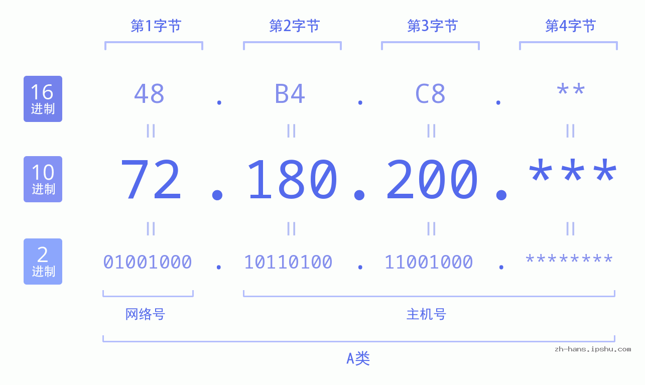 IP地址:72.180.200 数据结构图 二进制 十进制 十六进制 IPv4: 72.180.200 网络类型 网络号 主机号
